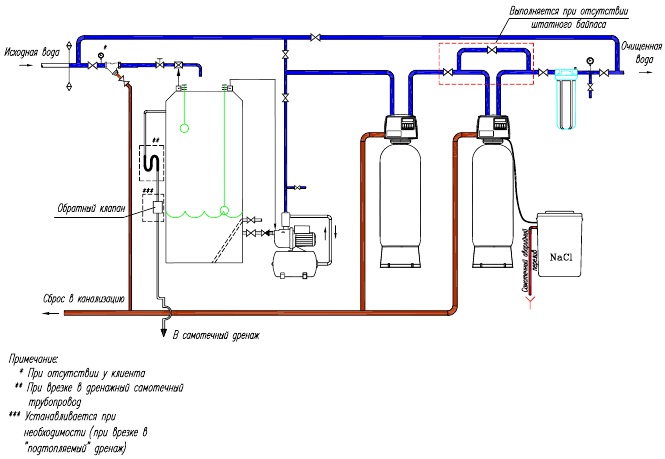 Безнапорная аэрация Безнапорная аэрация